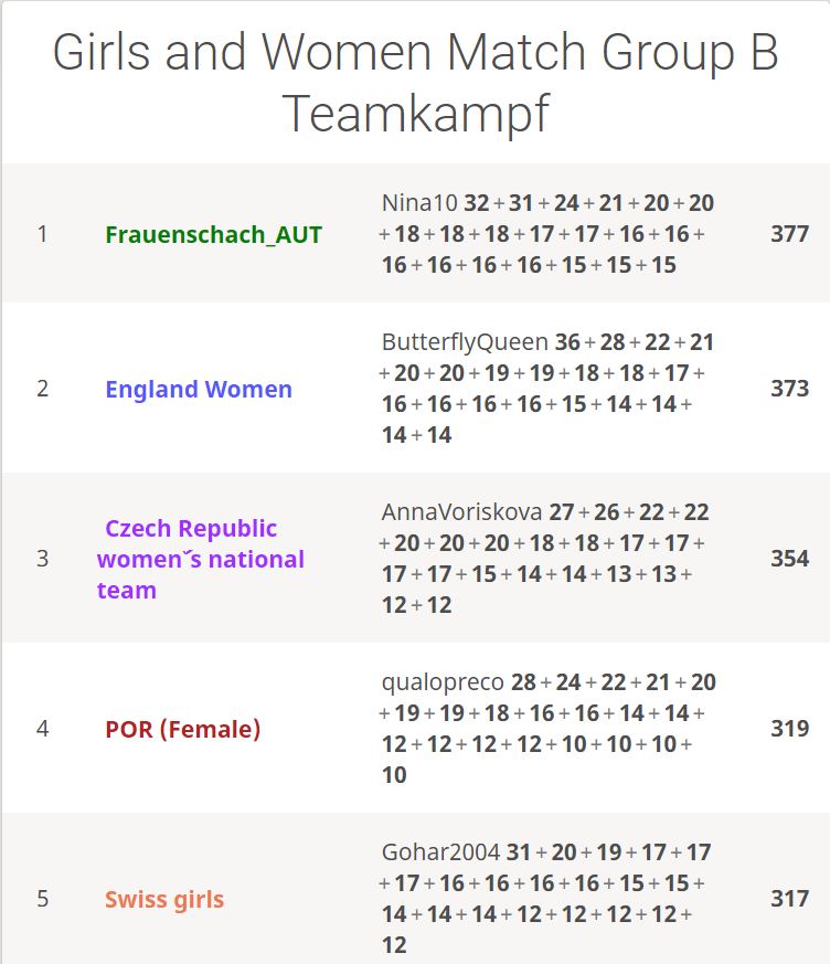 Österreich gewinnt Gruppe B des Länderkampfes